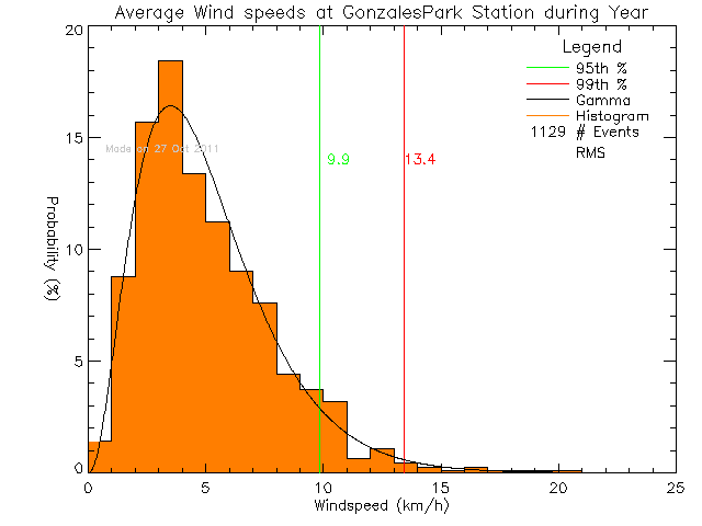 Year Histogram of Average Wind Speed at Gonzales West Park