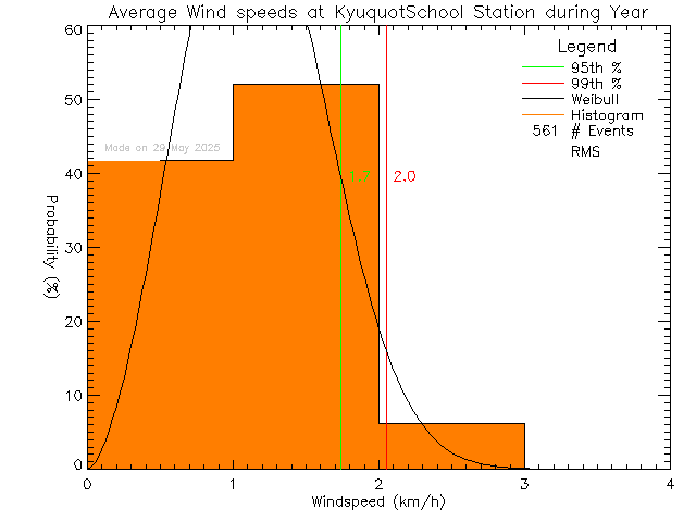 Year Histogram of Average Wind Speed at Kyuoquot Elementary Secondary School