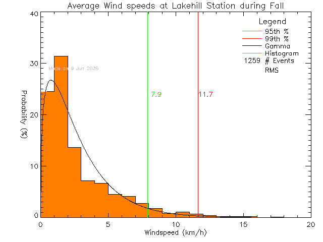 Fall Histogram of Average Wind Speed at Lake Hill Elementary School