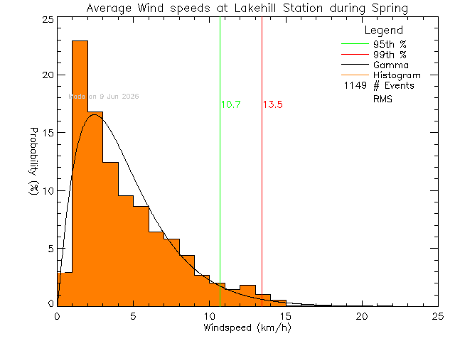 Spring Histogram of Average Wind Speed at Lake Hill Elementary School