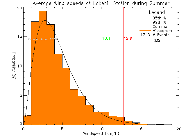 Summer Histogram of Average Wind Speed at Lake Hill Elementary School