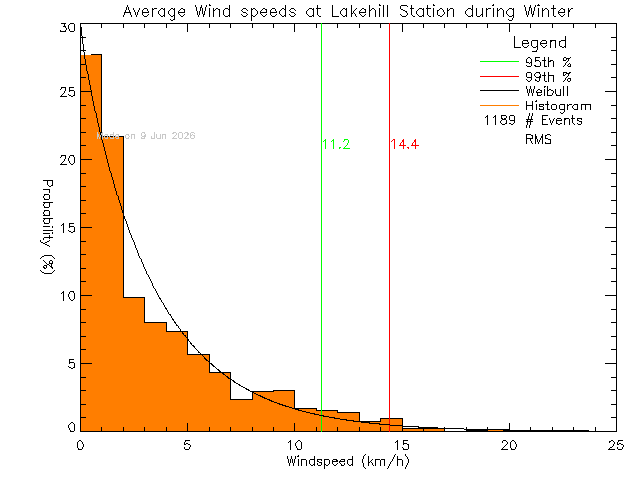 Winter Histogram of Average Wind Speed at Lake Hill Elementary School