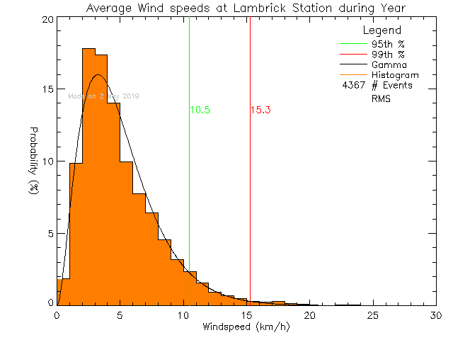 Year Histogram of Average Wind Speed at Lambrick Park High School
