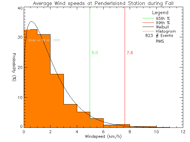 Fall Histogram of Average Wind Speed at Pender Islands Elementary and Secondary School