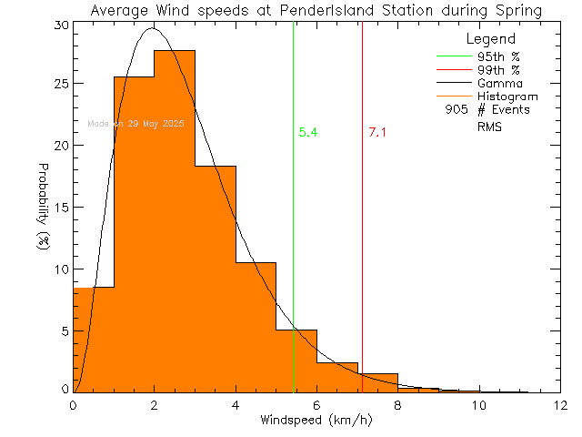 Spring Histogram of Average Wind Speed at Pender Islands Elementary and Secondary School