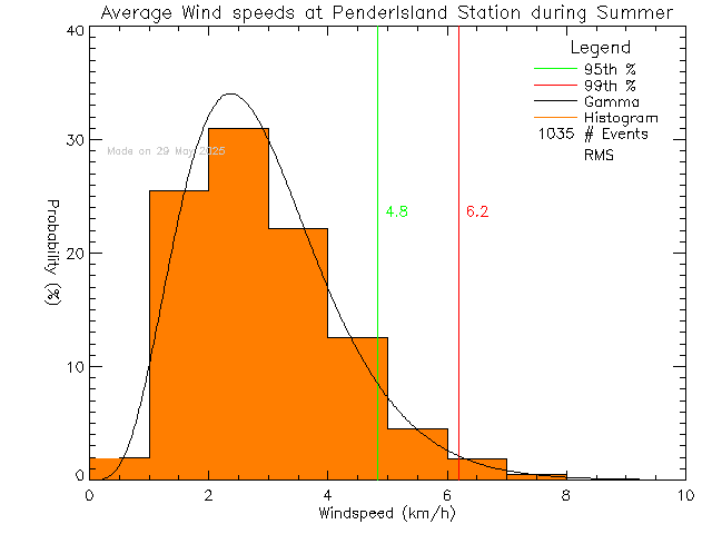 Summer Histogram of Average Wind Speed at Pender Islands Elementary and Secondary School