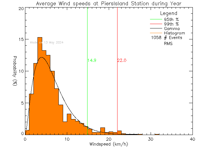 Year Histogram of Average Wind Speed at Piers Island