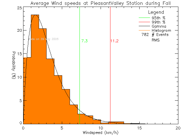 Fall Histogram of Average Wind Speed at Pleasant Valley Elementary School