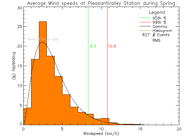 Spring Histogram of Average Wind Speed at Pleasant Valley Elementary School