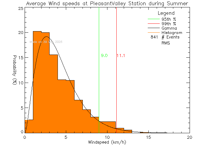 Summer Histogram of Average Wind Speed at Pleasant Valley Elementary School