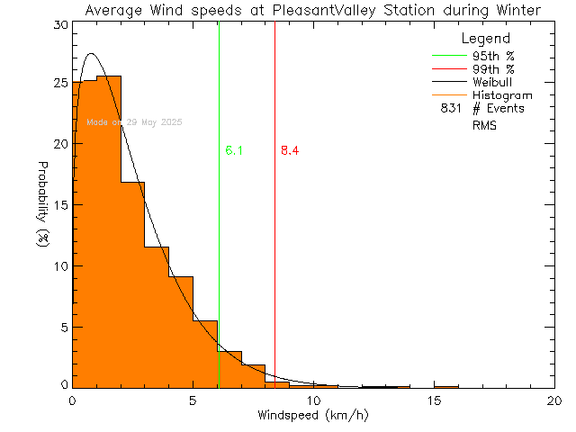 Winter Histogram of Average Wind Speed at Pleasant Valley Elementary School
