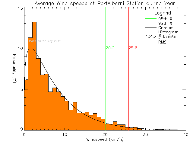 Year Histogram of Average Wind Speed at Port Alberni Harbour Quay