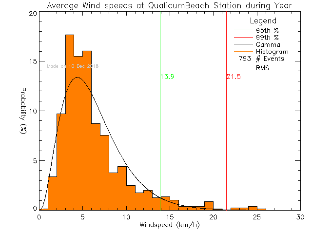 Year Histogram of Average Wind Speed at Qualicum Beach Town Hall