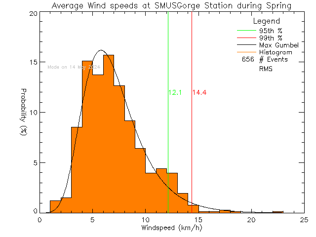 Spring Histogram of Average Wind Speed at S.M.U.S Community Rowing Centre