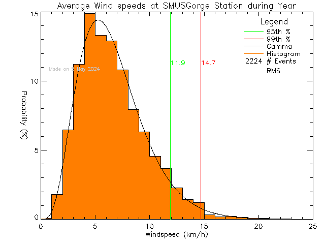 Year Histogram of Average Wind Speed at S.M.U.S Community Rowing Centre