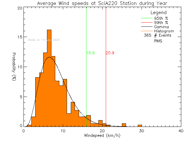 Year Histogram of Average Wind Speed at UVic SCI A220