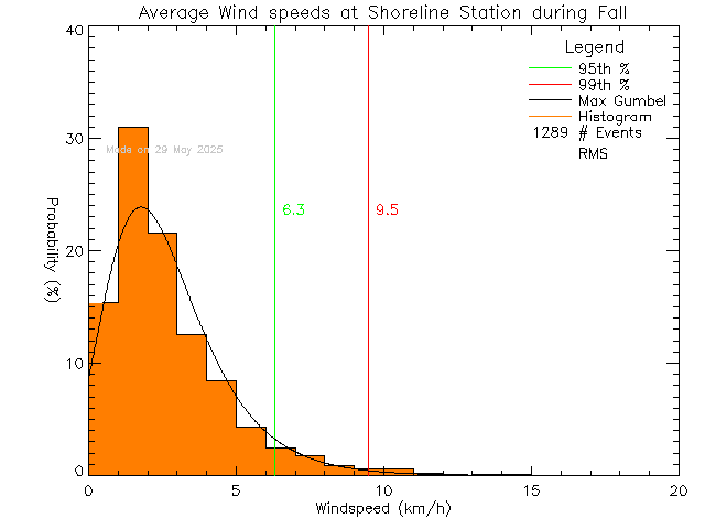 Fall Histogram of Average Wind Speed at Shoreline Middle School
