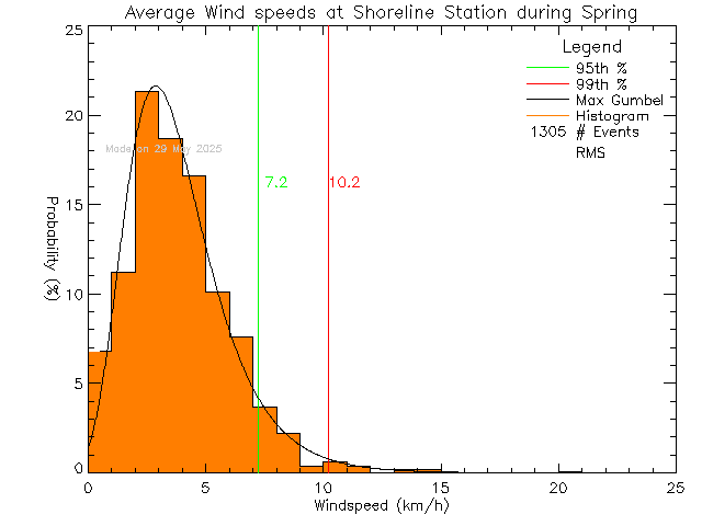 Spring Histogram of Average Wind Speed at Shoreline Middle School