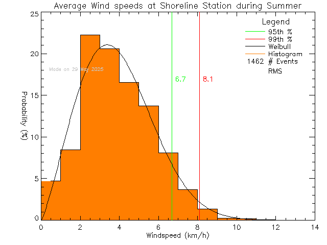 Summer Histogram of Average Wind Speed at Shoreline Middle School