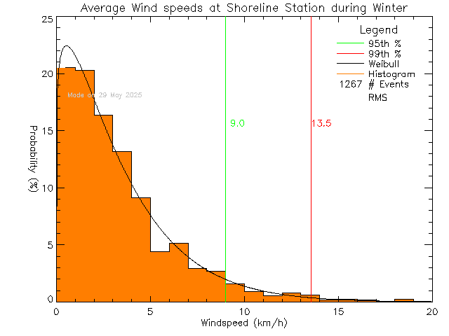 Winter Histogram of Average Wind Speed at Shoreline Middle School