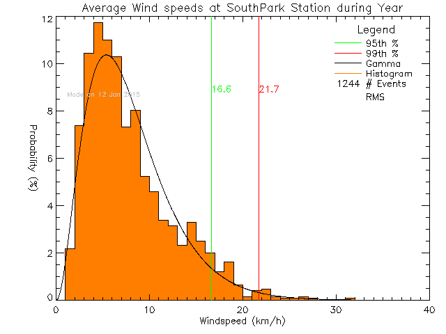 Year Histogram of Average Wind Speed at South Park Elementary School