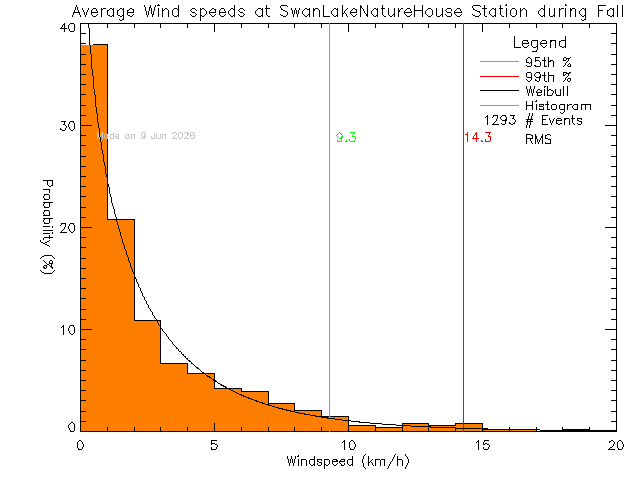 Fall Histogram of Average Wind Speed at Swan Lake Nature House