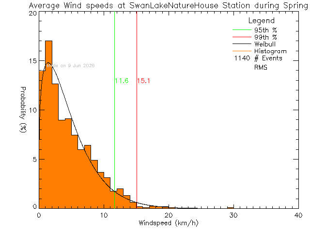 Spring Histogram of Average Wind Speed at Swan Lake Nature House