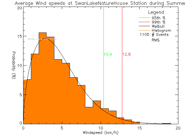 Summer Histogram of Average Wind Speed at Swan Lake Nature House