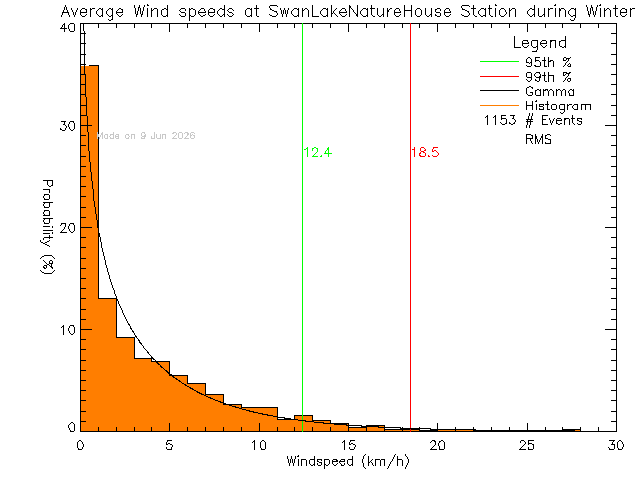 Winter Histogram of Average Wind Speed at Swan Lake Nature House