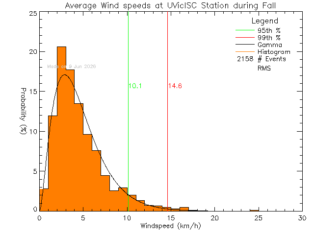Fall Histogram of Average Wind Speed at Ian Stewart Complex/Mt. Douglas High School