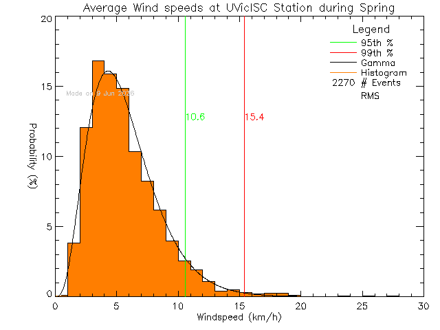 Spring Histogram of Average Wind Speed at Ian Stewart Complex/Mt. Douglas High School