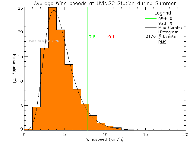 Summer Histogram of Average Wind Speed at Ian Stewart Complex/Mt. Douglas High School