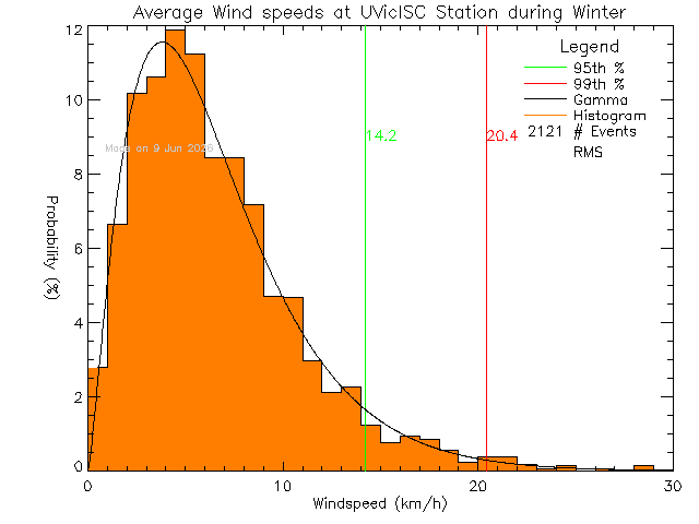 Winter Histogram of Average Wind Speed at Ian Stewart Complex/Mt. Douglas High School