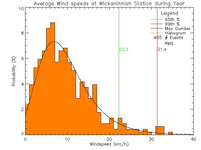Year Histogram of Average Wind Speed at Wickaninnish Inn