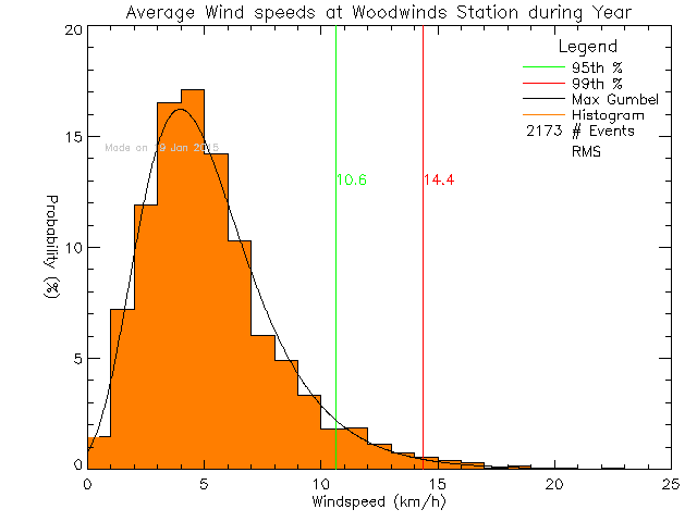 Year Histogram of Average Wind Speed at PASS/Woodwinds Alternate School
