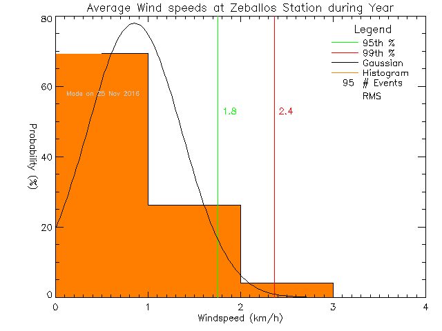 Year Histogram of Average Wind Speed at Zeballos Elementary Secondary School