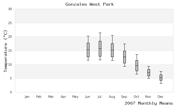 graph of annual means