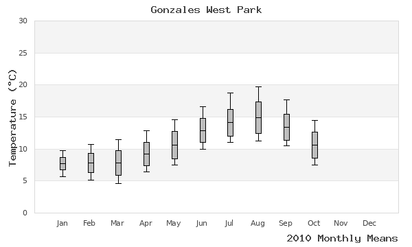 graph of annual means