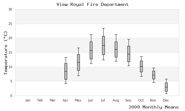graph of annual means