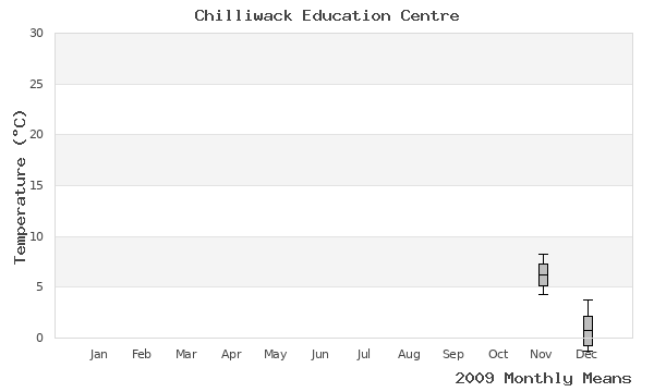 graph of annual means