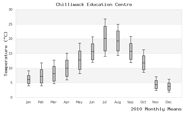 graph of annual means