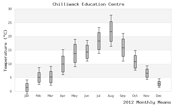 graph of annual means