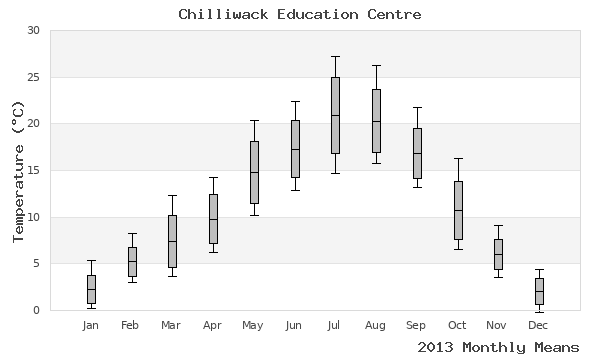 graph of annual means