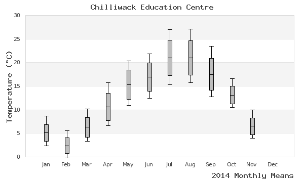 graph of annual means