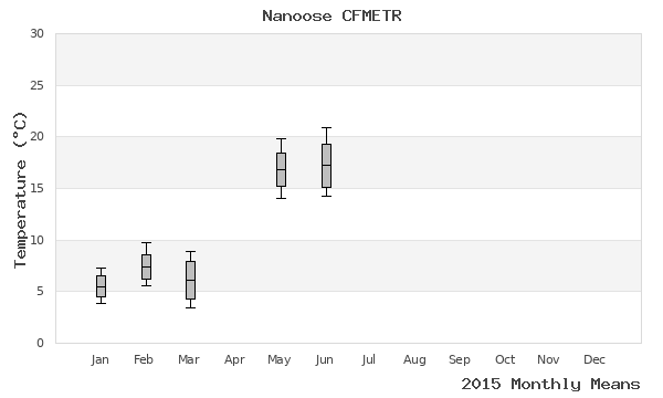 graph of annual means