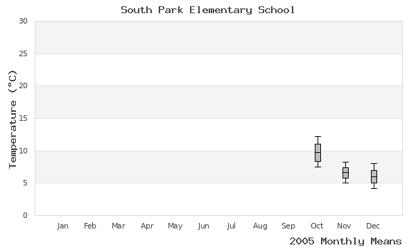 graph of annual means