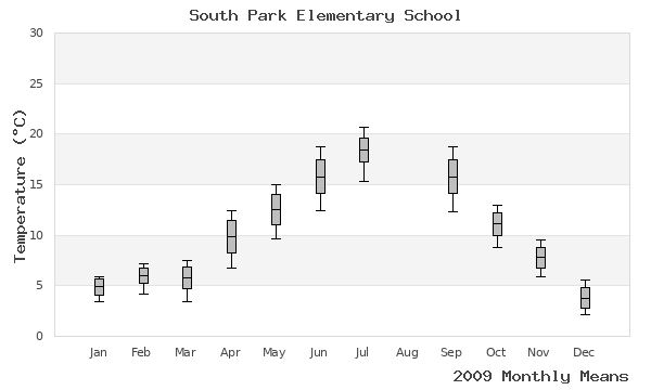 graph of annual means