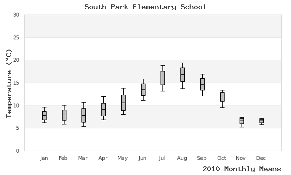 graph of annual means