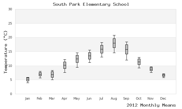 graph of annual means