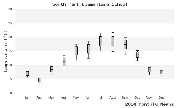 graph of annual means